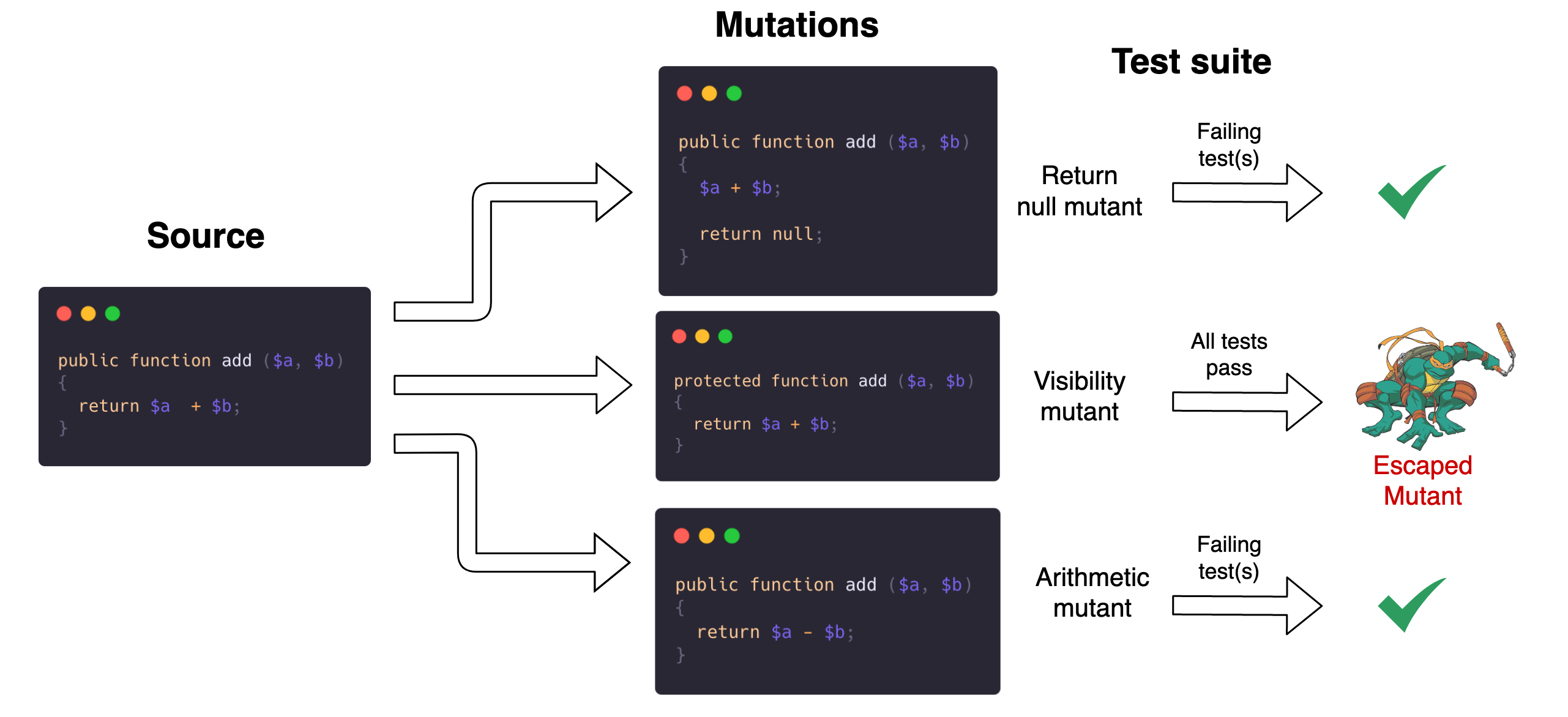 Mutation Testing Diagram
