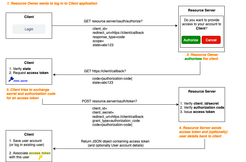 The OAuth authorization flow